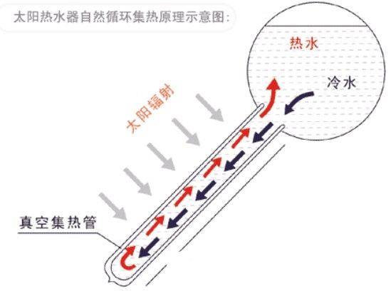 真空管太陽(yáng)能工作原理 真空管太陽(yáng)能工作原理