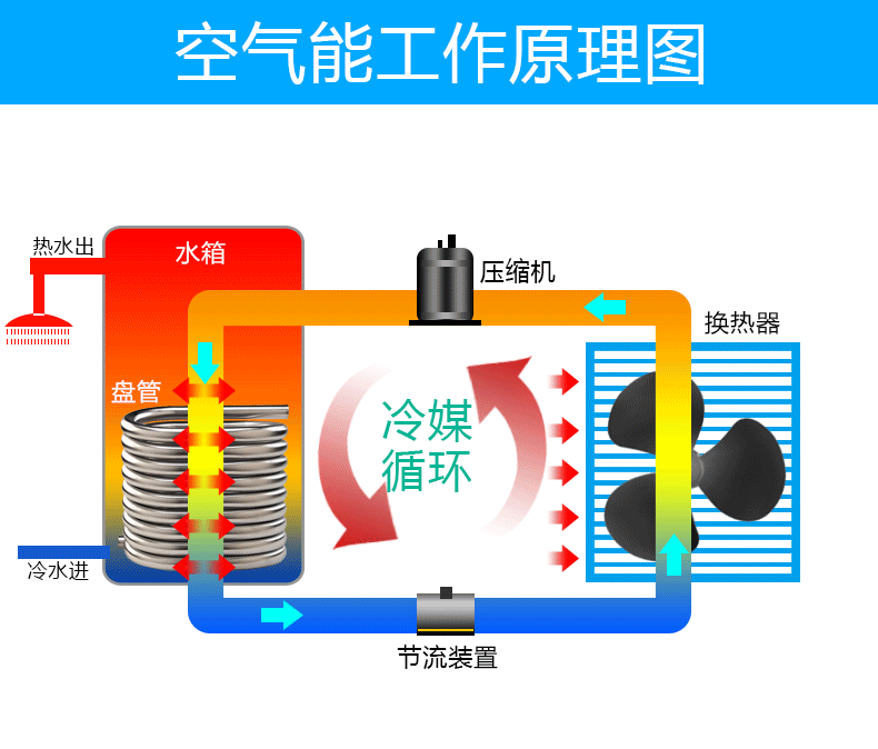 空氣能、電熱、太陽能、燃氣四種熱水器到底哪個更好？